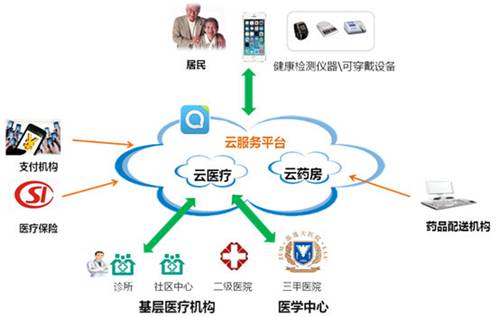 实现“三种转变”：就医模式转变、服务模式转变、管理模式转变
