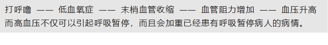 打呼噜 —— 低血氧症 —— 末梢血管收缩 —— 血管阻力增加 —— 血压升高
而高血压不仅可以引起呼吸暂停，而且会加重已经患有呼吸暂停病人的病情。
