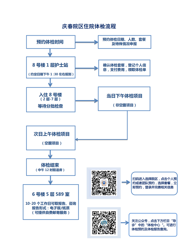 庆春院区住院体检流程_00.png